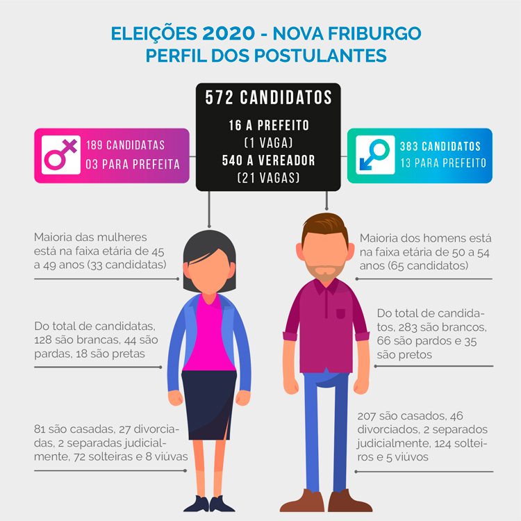 Conheça o perfil de todos os candidatos de Nova Friburgo às eleições 2020