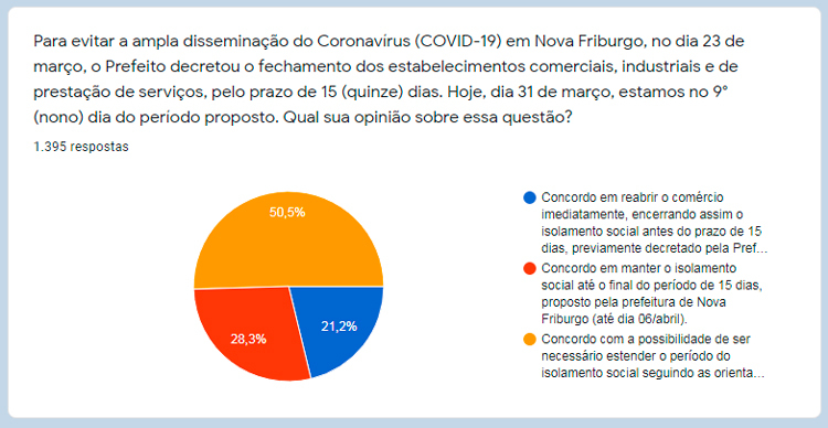 Pesquisa da Acianf revela: só 21,2% concordam com retorno imediato às atividades