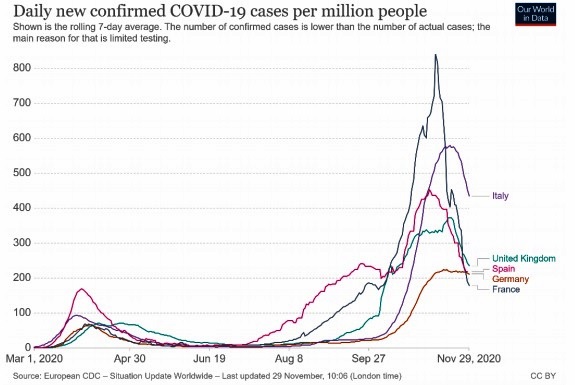 O gráfico da média móvel de sete dias dos casos confirmados de Covid por milhão de habitantes de Alemanha, Espanha, França, Itália e Reino Unido (Fontes: European CDC e UFRJ)