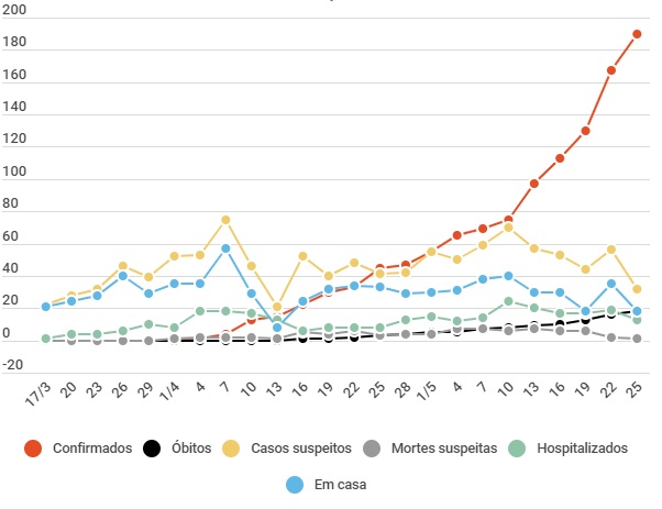 A evolução do coronavírus em Friburgo, desde o primeiro boletim (Infográfico AVS)