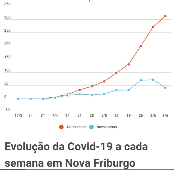 Embora a curva dos casos acumulados (em vermelho) continue ascendente, a evolução dos novos casos semanais (em azul) registra queda