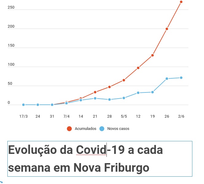 A evolução da Covid em Friburgo, semana a semana, mostrando casos acumulados e novos casos(Infografia AVS)