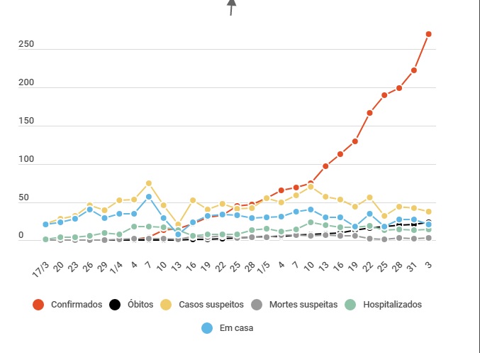 A curva acentuada das confirmações de casos, em vermelho (Infografia AVS)