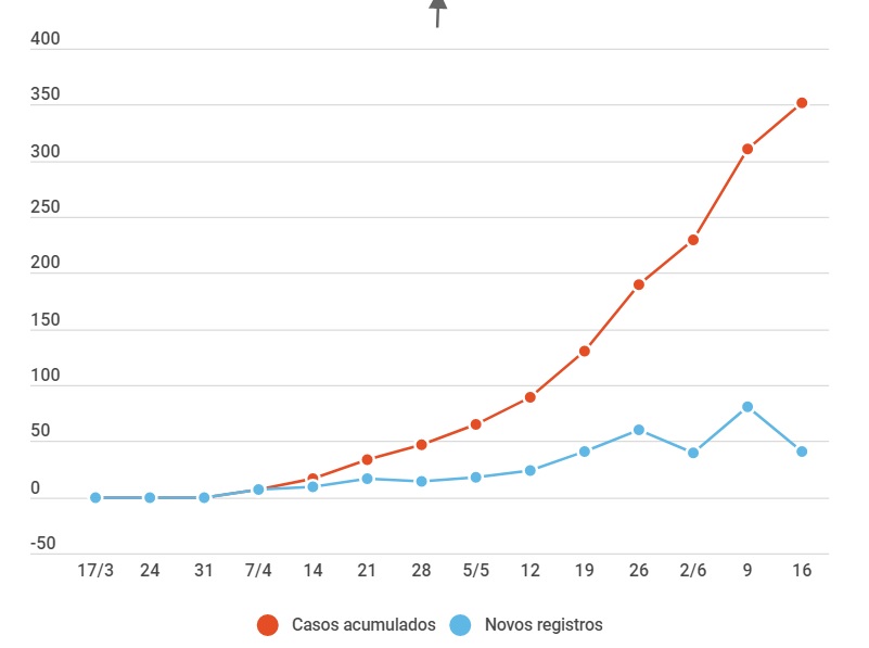 A diferença entre as curvas de casos acumulados e de novos registros, semanalmente (Infografia AVS)