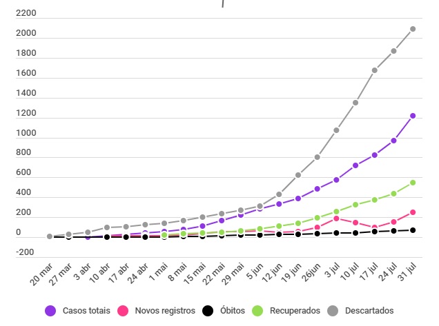 A evolução do coronavírus em Friburgo, a cada semana (Infografia AVS)