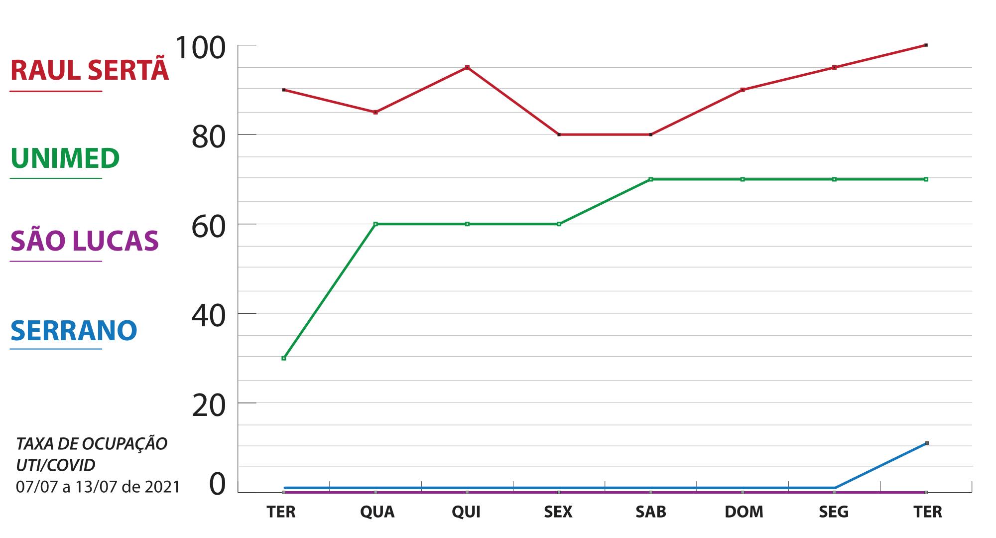 O gráfico mostra a ocupação nas UTIs nos últimos 7 dias (em percentual)