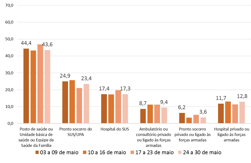 Percentual de pessoas com algum sintoma associado à síndrome gripal e que procuraram estabelecimento de saúde, por tipo de estabelecimento – Brasil