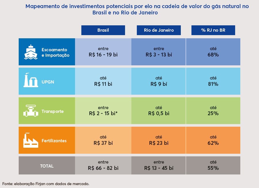 Nova Lei do Gás vai alavancar investimentos, diz Firjan