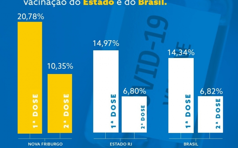 Covid-19: percentual de imunização em Friburgo é maior que o estado e o Brasil